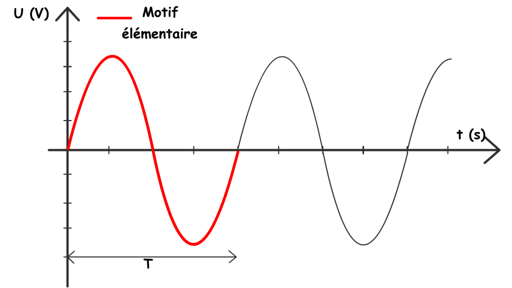 periode-et-motif-elementaire